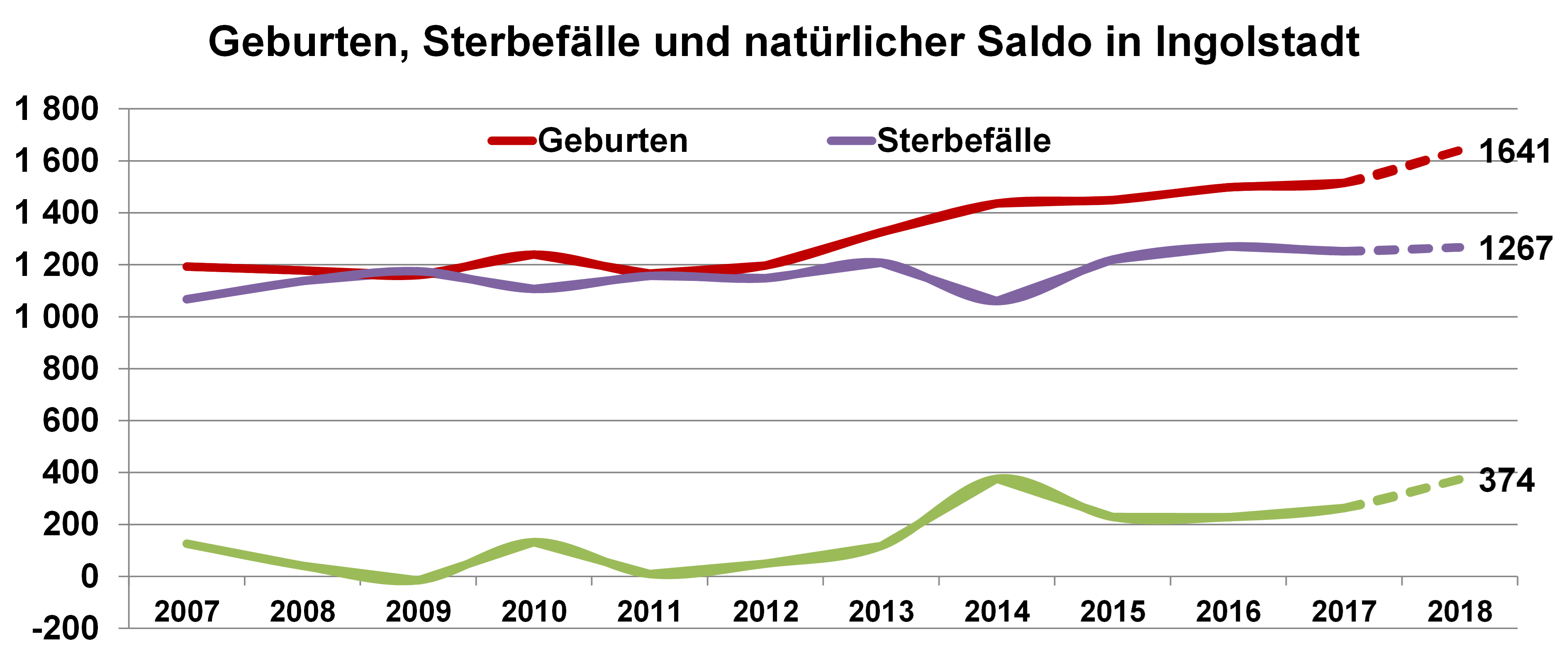 Diagramm: Geburten, Sterbefälle, natürlicher Saldo Ingolstadt bis 2018